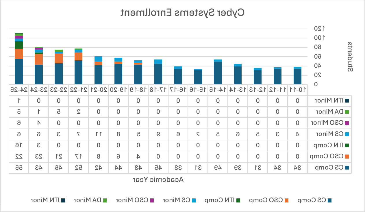 a chart showing Cyber Systems Enrollment over 15 years